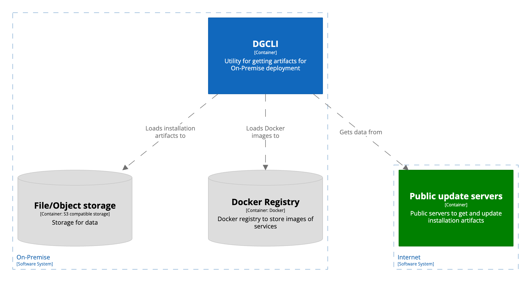 C2: focus on DGCLI