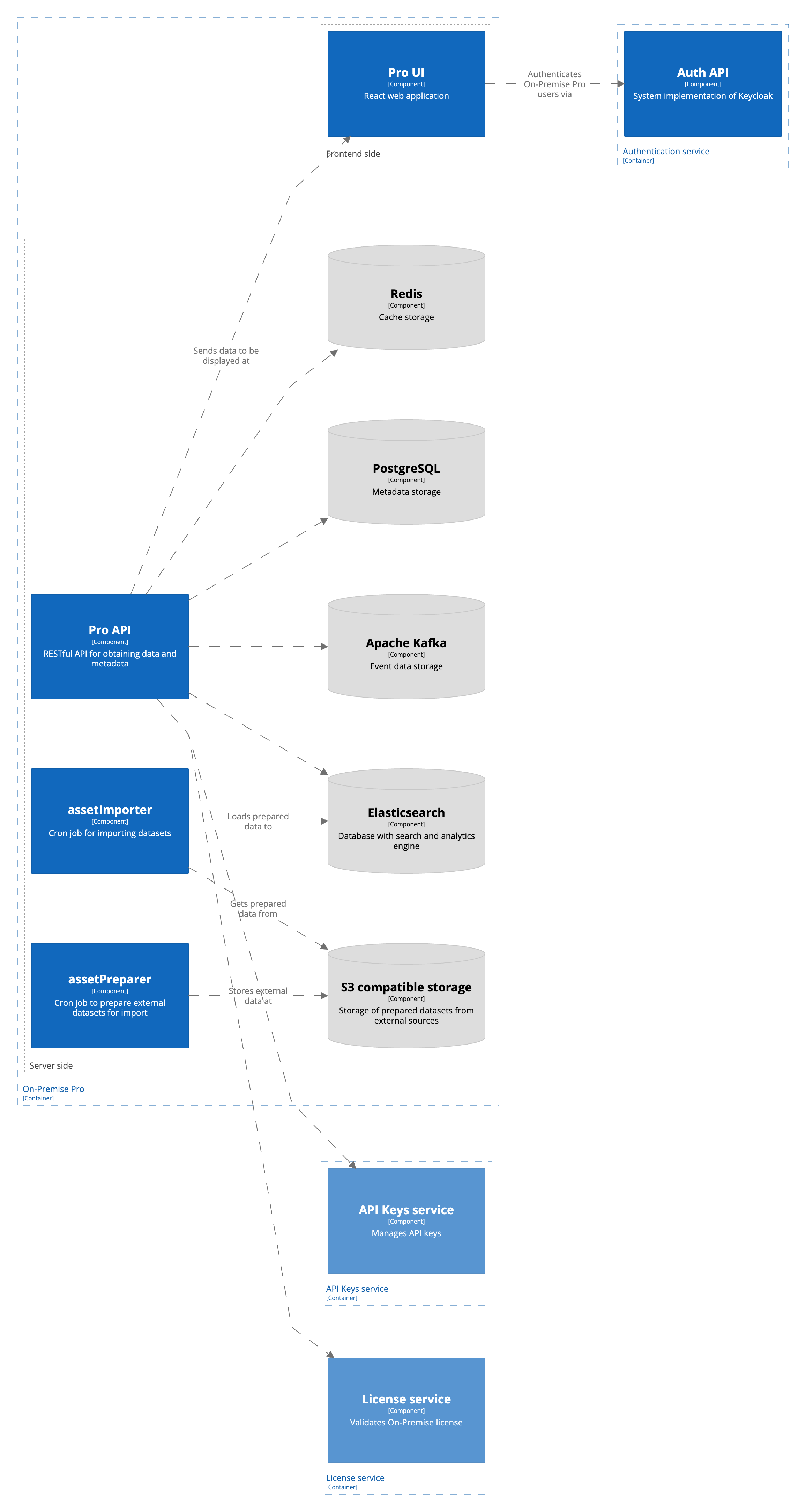 C3: diagram of Urbi Pro components