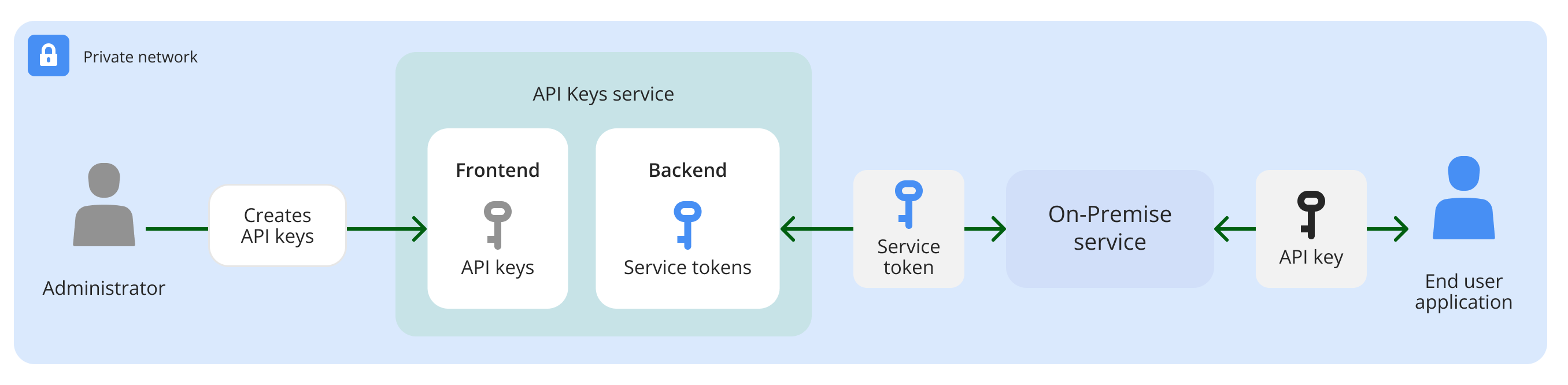 API keys