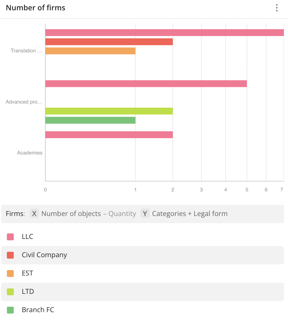 Bar chart comparing the number of firms