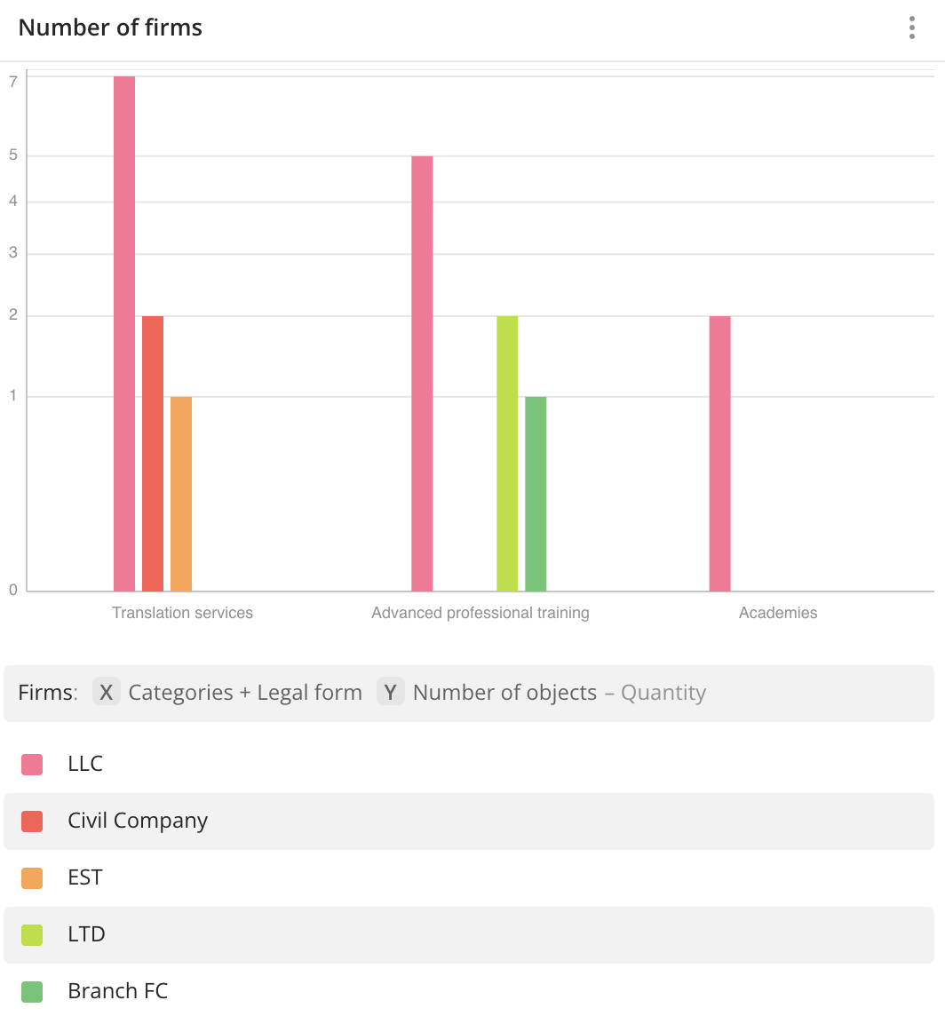 Column chart comparing the number of firms