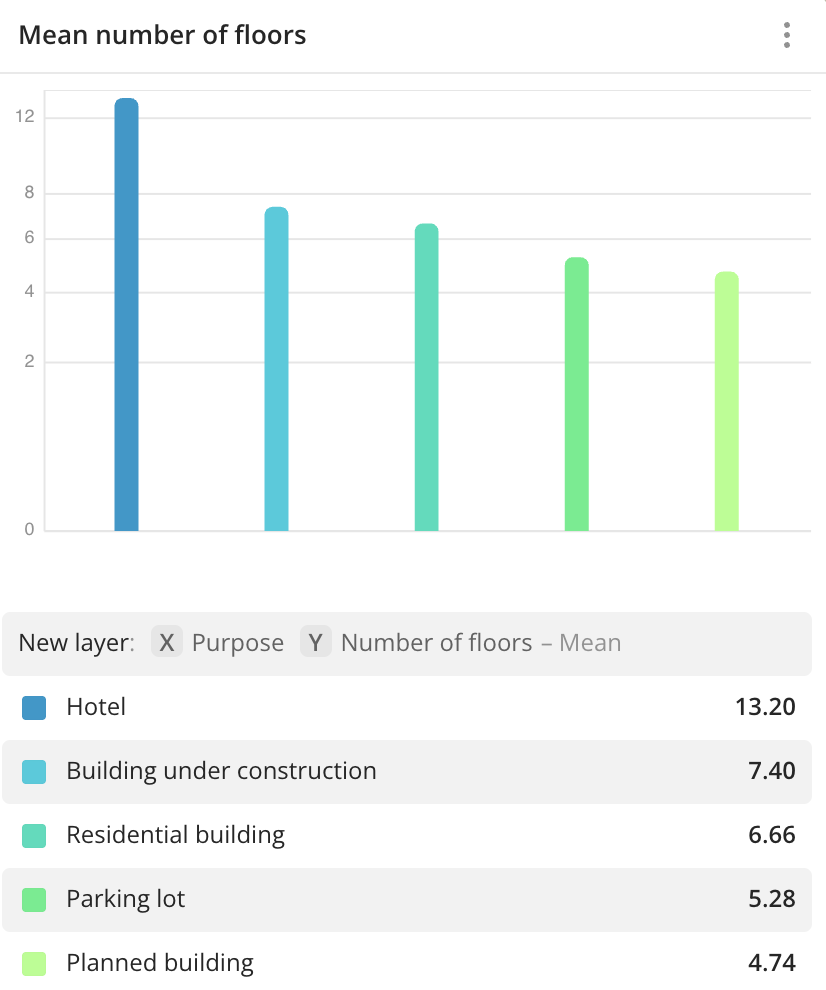 Column chart comparing the number of floors