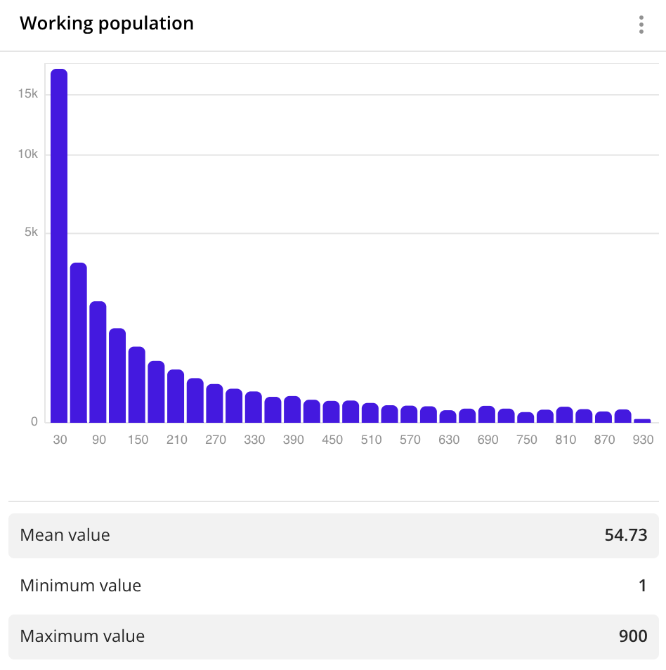 Histogram showing the distribution of working population