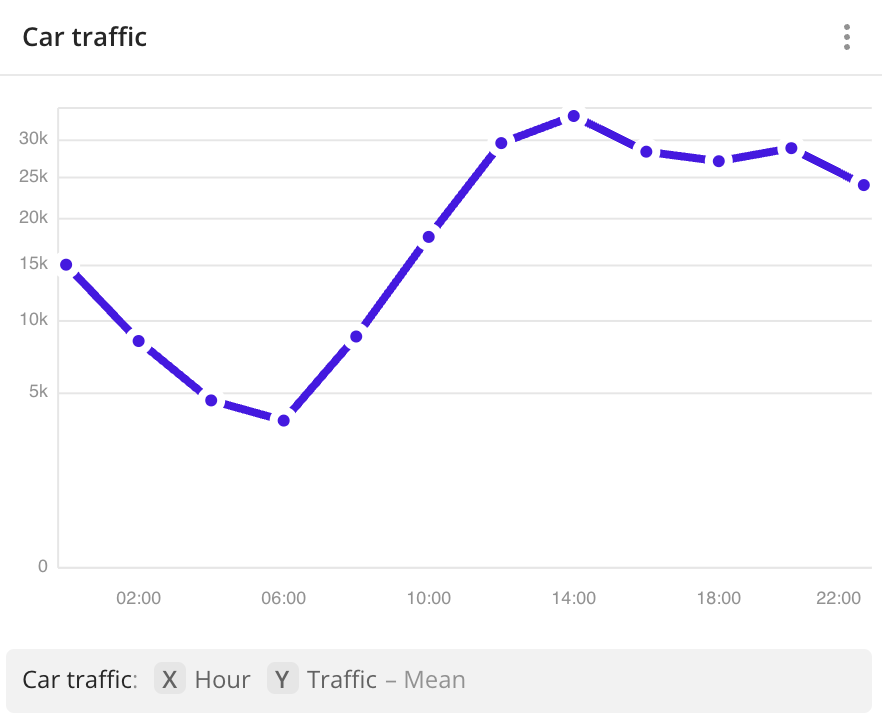 Line graph showing car traffic