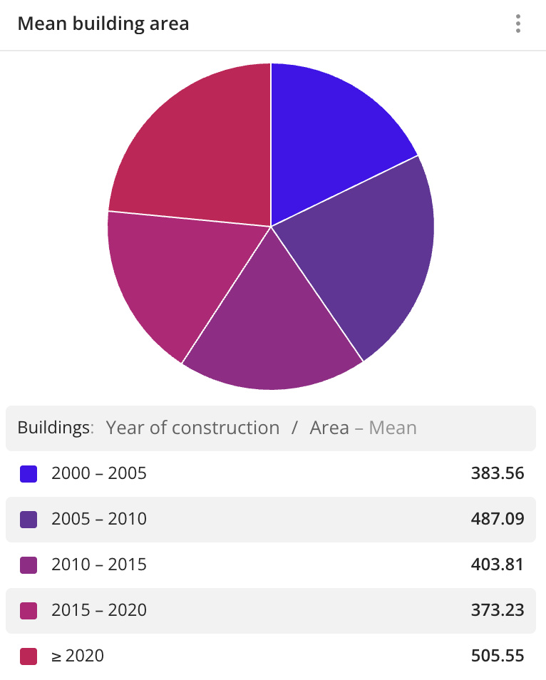 Pie chart showing distribution of buildings by mean area